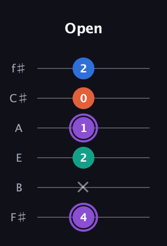 A♯ Minor 7th Sharp 5th guitar tab — Open (4 x 2 1 0 2) in Half-Step Down (E♭A♭D♭G♭B♭E♭) · Capo 3