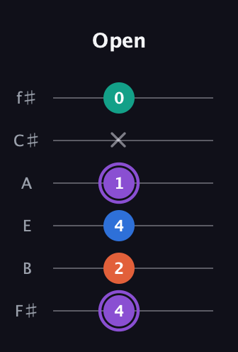 A♯ Minor 7th Sharp 5th guitar tab — Open (4 2 4 1 x 0) in Half-Step Down (E♭A♭D♭G♭B♭E♭) · Capo 3