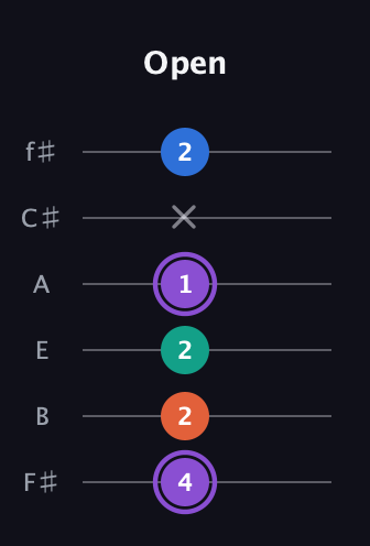 A♯ Minor 7th Sharp 5th guitar tab — Open (4 2 2 1 x 2) in Half-Step Down (E♭A♭D♭G♭B♭E♭) · Capo 3