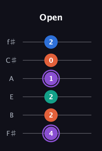 A♯ Minor 7th Sharp 5th guitar tab — Open (4 2 2 1 0 2) in Half-Step Down (E♭A♭D♭G♭B♭E♭) · Capo 3