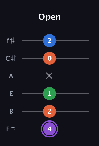 A♯ Minor 7th Sharp 9th guitar tab — Open (4 2 1 x 0 2) in Half-Step Down (E♭A♭D♭G♭B♭E♭) · Capo 3