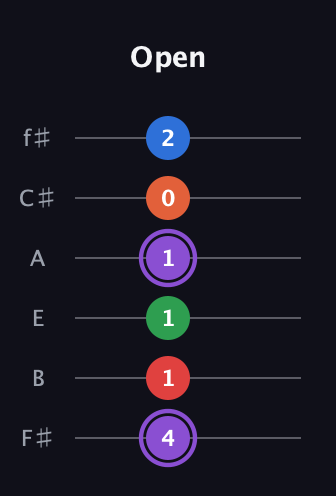 A♯ Minor 9th Sharp 13th guitar tab — Open (4 1 1 1 0 2) in Half-Step Down (E♭A♭D♭G♭B♭E♭) · Capo 3