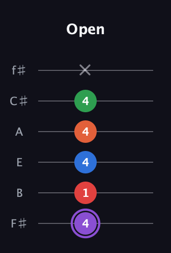A♯ Minor 9th Sharp 13th guitar tab — Open (4 1 4 4 4 x) in Half-Step Down (E♭A♭D♭G♭B♭E♭) · Capo 3