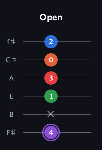 A♯ Minor 9th Sharp 13th guitar tab — Open (4 x 1 3 0 2) in Half-Step Down (E♭A♭D♭G♭B♭E♭) · Capo 3
