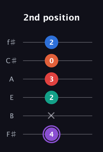 A♯ Minor 9th Sharp 5th guitar tab — 2nd position (4 x 2 3 0 2) in Half-Step Down (E♭A♭D♭G♭B♭E♭) · Capo 3