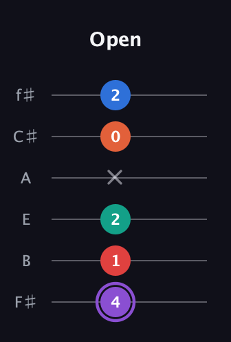 A♯ Minor 9th Sharp 5th guitar tab — Open (4 1 2 x 0 2) in Half-Step Down (E♭A♭D♭G♭B♭E♭) · Capo 3