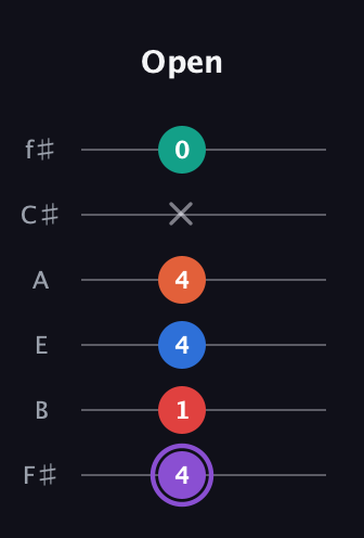 A♯ Minor 9th Sharp 5th guitar tab — Open (4 1 4 4 x 0) in Half-Step Down (E♭A♭D♭G♭B♭E♭) · Capo 3
