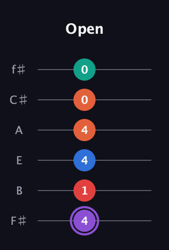 A♯ Minor 9th Sharp 5th guitar tab — Open (4 1 4 4 0 0) in Half-Step Down (E♭A♭D♭G♭B♭E♭) · Capo 3