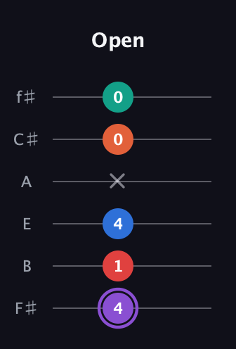 A♯ Minor 9th Sharp 5th guitar tab — Open (4 1 4 x 0 0) in Half-Step Down (E♭A♭D♭G♭B♭E♭) · Capo 3