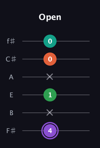 A♯ Minor Flat 13th guitar tab — Open (4 x 1 x 0 0) in Half-Step Down (E♭A♭D♭G♭B♭E♭) · Capo 3