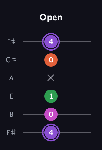 A♯ Minor Flat 9th guitar tab — Open (4 0 1 x 0 4) in Half-Step Down (E♭A♭D♭G♭B♭E♭) · Capo 3