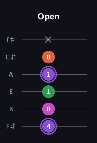 A♯ Minor Flat 9th guitar tab — Open (4 0 1 1 0 x) in Half-Step Down (E♭A♭D♭G♭B♭E♭) · Capo 3