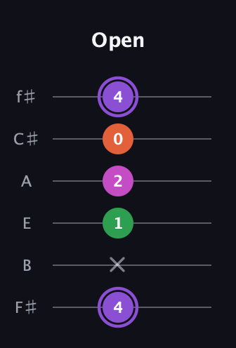 A♯ Minor Flat 9th guitar tab — Open (4 x 1 2 0 4) in Half-Step Down (E♭A♭D♭G♭B♭E♭) · Capo 3