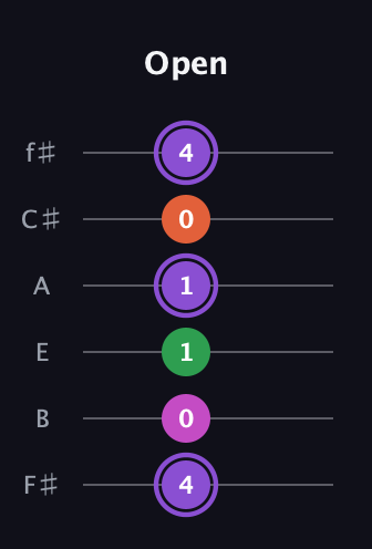 A♯ Minor Flat 9th guitar tab — Open (4 0 1 1 0 4) in Half-Step Down (E♭A♭D♭G♭B♭E♭) · Capo 3