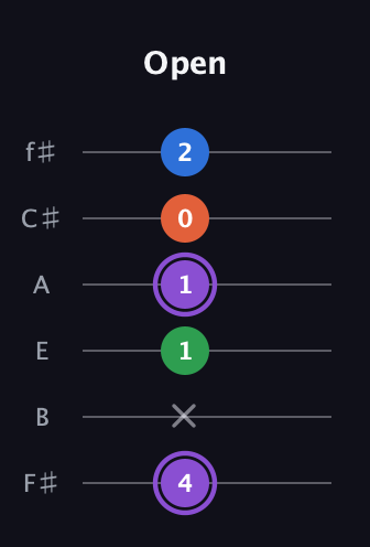 A♯ Minor Sharp 13th guitar tab — Open (4 x 1 1 0 2) in Half-Step Down (E♭A♭D♭G♭B♭E♭) · Capo 3