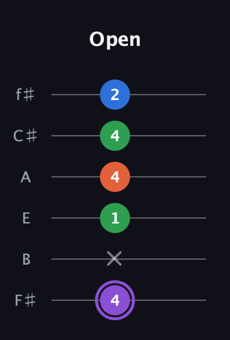 A♯ Minor Sharp 13th guitar tab — Open (4 x 1 4 4 2) in Half-Step Down (E♭A♭D♭G♭B♭E♭) · Capo 3
