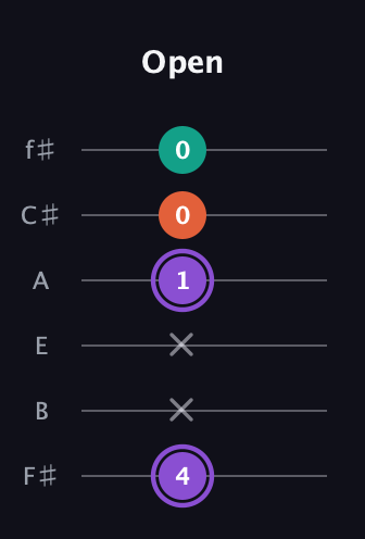 A♯ Minor Sharp 5th guitar tab — Open (4 x x 1 0 0) in Half-Step Down (E♭A♭D♭G♭B♭E♭) · Capo 3