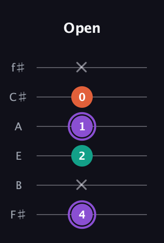 A♯ Minor Sharp 5th guitar tab — Open (4 x 2 1 0 x) in Half-Step Down (E♭A♭D♭G♭B♭E♭) · Capo 3