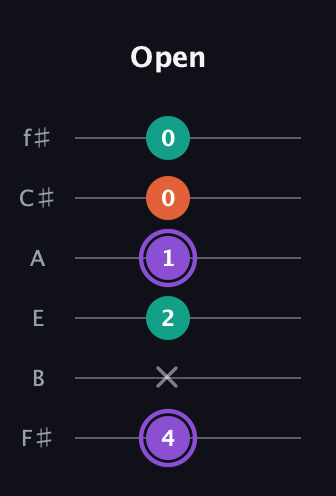 A♯ Minor Sharp 5th guitar tab — Open (4 x 2 1 0 0) in Half-Step Down (E♭A♭D♭G♭B♭E♭) · Capo 3