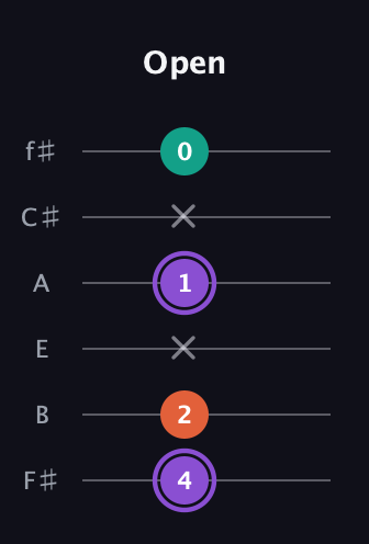 A♯ Minor Sharp 5th guitar tab — Open (4 2 x 1 x 0) in Half-Step Down (E♭A♭D♭G♭B♭E♭) · Capo 3