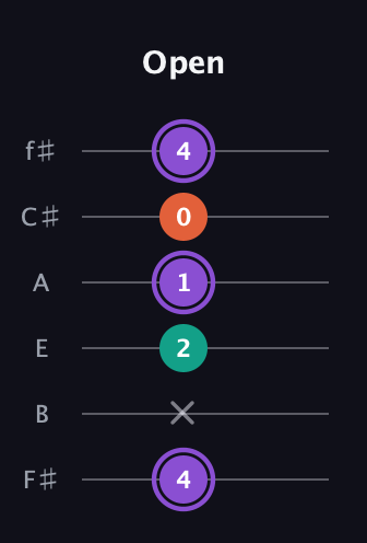 A♯ Minor Sharp 5th guitar tab — Open (4 x 2 1 0 4) in Half-Step Down (E♭A♭D♭G♭B♭E♭) · Capo 3