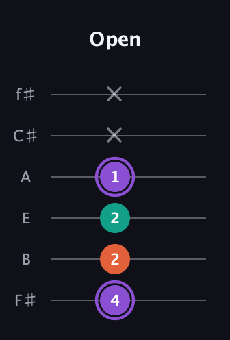 A♯ Minor Sharp 5th guitar tab — Open (4 2 2 1 x x) in Half-Step Down (E♭A♭D♭G♭B♭E♭) · Capo 3