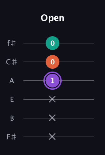 A♯ Minor Sharp 5th guitar tab — Open (x x x 1 0 0) in Half-Step Down (E♭A♭D♭G♭B♭E♭) · Capo 3