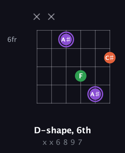 A♯ Minor Sharp 9th guitar chord — D-shape, 6th (x x 6 8 9 7) fretboard diagram in Half-Step Down (E♭A♭D♭G♭B♭E♭) · Capo 3