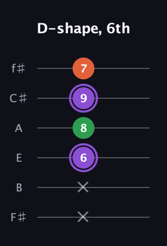 A♯ Minor Sharp 9th guitar tab — D-shape, 6th (x x 6 8 9 7) in Half-Step Down (E♭A♭D♭G♭B♭E♭) · Capo 3