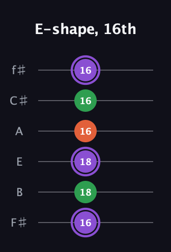 A♯ Minor Sharp 9th guitar tab — E-shape, 16th (16 18 18 16 16 16) in Half-Step Down (E♭A♭D♭G♭B♭E♭) · Capo 3