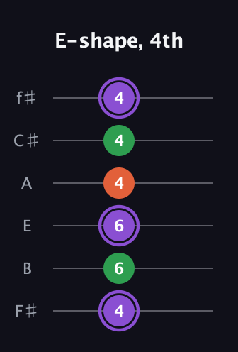 A♯ Minor Sharp 9th guitar tab — E-shape, 4th (4 6 6 4 4 4) in Half-Step Down (E♭A♭D♭G♭B♭E♭) · Capo 3