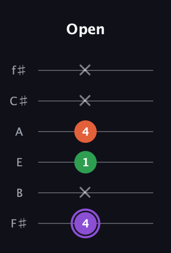 A♯ Minor Sharp 9th guitar tab — Open (4 x 1 4 x x) in Half-Step Down (E♭A♭D♭G♭B♭E♭) · Capo 3