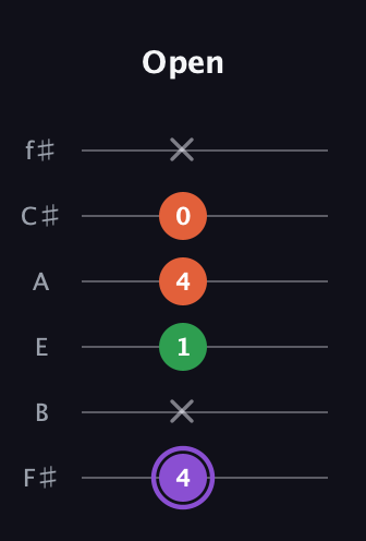 A♯ Minor Sharp 9th guitar tab — Open (4 x 1 4 0 x) in Half-Step Down (E♭A♭D♭G♭B♭E♭) · Capo 3