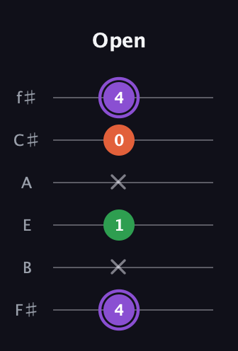 A♯ Minor Sharp 9th guitar tab — Open (4 x 1 x 0 4) in Half-Step Down (E♭A♭D♭G♭B♭E♭) · Capo 3