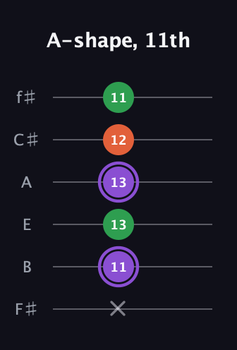 A♯ Minor guitar tab — A-shape, 11th (x 11 13 13 12 11) in Half-Step Down (E♭A♭D♭G♭B♭E♭) · Capo 3