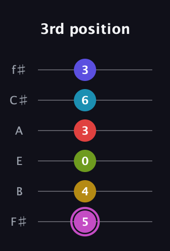 B Augmented 11th Flat 9th guitar tab — 3rd position (5 4 0 3 6 3) in Half-Step Down (E♭A♭D♭G♭B♭E♭) · Capo 3