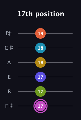 B Augmented 11th Sharp 13th guitar tab — 17th position (17 17 17 18 18 19) in Half-Step Down (E♭A♭D♭G♭B♭E♭) · Capo 3