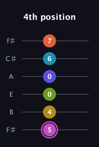 B Augmented 11th Sharp 13th guitar tab — 4th position (5 4 0 0 6 7) in Half-Step Down (E♭A♭D♭G♭B♭E♭) · Capo 3