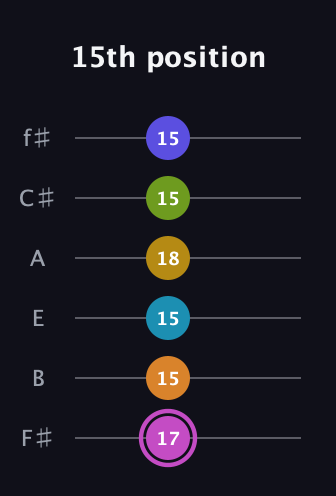 B Augmented 11th Sharp 9th guitar tab — 15th position (17 15 15 18 15 15) in Half-Step Down (E♭A♭D♭G♭B♭E♭) · Capo 3