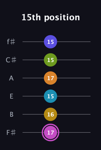 B Augmented 11th Sharp 9th guitar tab — 15th position (17 16 15 17 15 15) in Half-Step Down (E♭A♭D♭G♭B♭E♭) · Capo 3