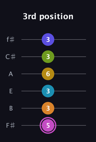 B Augmented 11th Sharp 9th guitar tab — 3rd position (5 3 3 6 3 3) in Half-Step Down (E♭A♭D♭G♭B♭E♭) · Capo 3