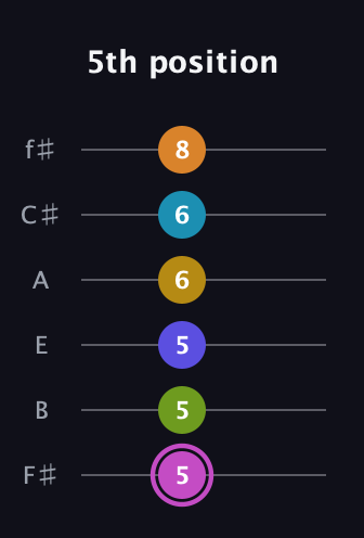 B Augmented 11th Sharp 9th guitar tab — 5th position (5 5 5 6 6 8) in Half-Step Down (E♭A♭D♭G♭B♭E♭) · Capo 3