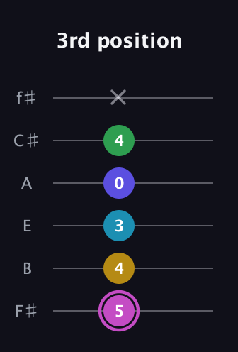 B Augmented 7th Flat 5th guitar tab — 3rd position (5 4 3 0 4 x) in Half-Step Down (E♭A♭D♭G♭B♭E♭) · Capo 3