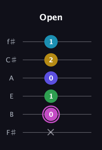B Augmented 7th Flat 5th guitar tab — Open (x 0 1 0 2 1) in Half-Step Down (E♭A♭D♭G♭B♭E♭) · Capo 3