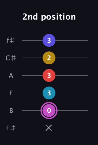 B Augmented 7th Flat 9th guitar tab — 2nd position (x 0 3 3 2 3) in Half-Step Down (E♭A♭D♭G♭B♭E♭) · Capo 3