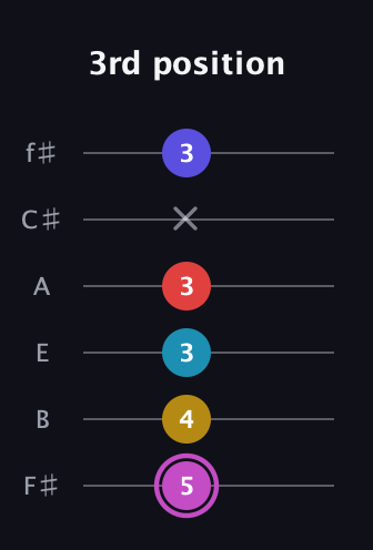 B Augmented 7th Flat 9th guitar tab — 3rd position (5 4 3 3 x 3) in Half-Step Down (E♭A♭D♭G♭B♭E♭) · Capo 3
