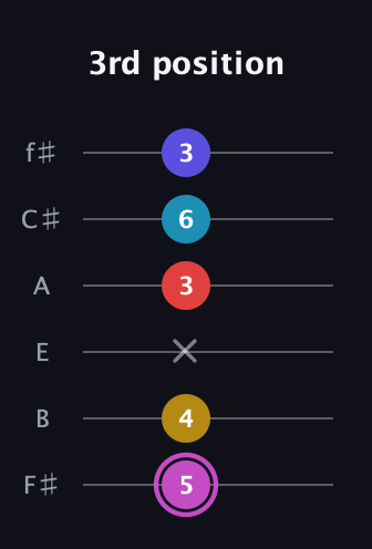 B Augmented 7th Flat 9th guitar tab — 3rd position (5 4 x 3 6 3) in Half-Step Down (E♭A♭D♭G♭B♭E♭) · Capo 3