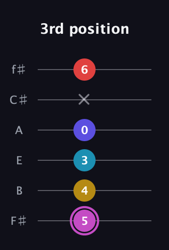 B Augmented 7th Flat 9th guitar tab — 3rd position (5 4 3 0 x 6) in Half-Step Down (E♭A♭D♭G♭B♭E♭) · Capo 3