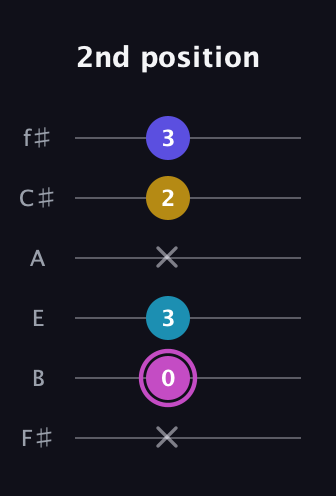 B Augmented 7th Sharp 13th guitar tab — 2nd position (x 0 3 x 2 3) in Half-Step Down (E♭A♭D♭G♭B♭E♭) · Capo 3