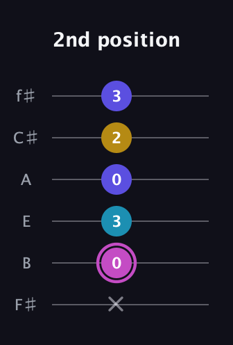B Augmented 7th Sharp 13th guitar tab — 2nd position (x 0 3 0 2 3) in Half-Step Down (E♭A♭D♭G♭B♭E♭) · Capo 3